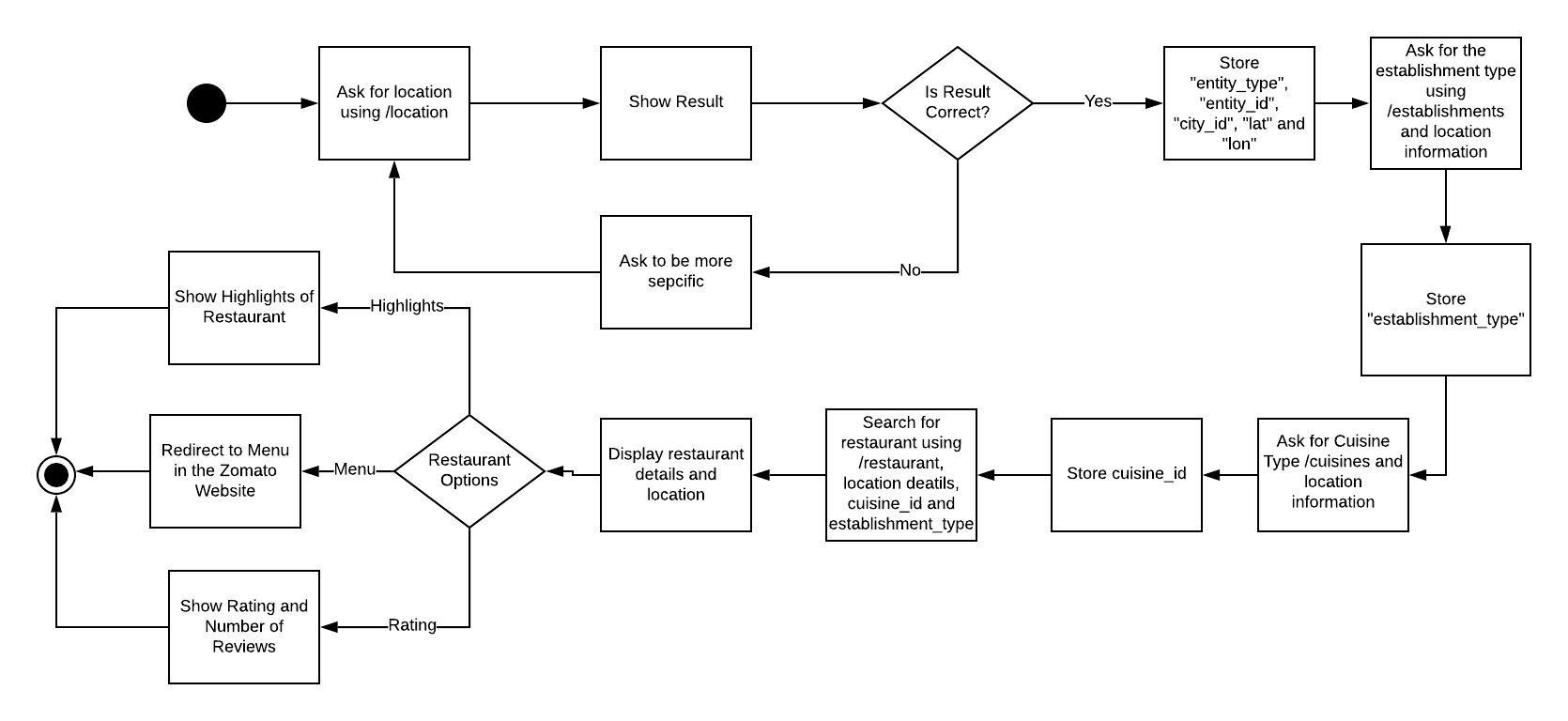 The chatbot's process flow